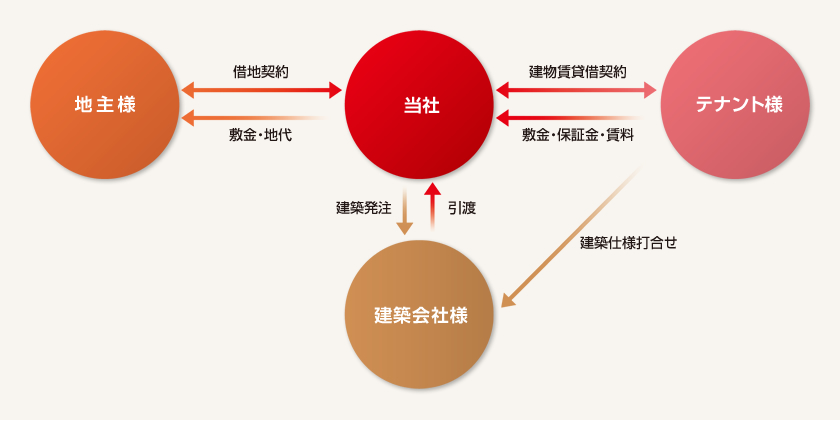 土地活用のスキーム図