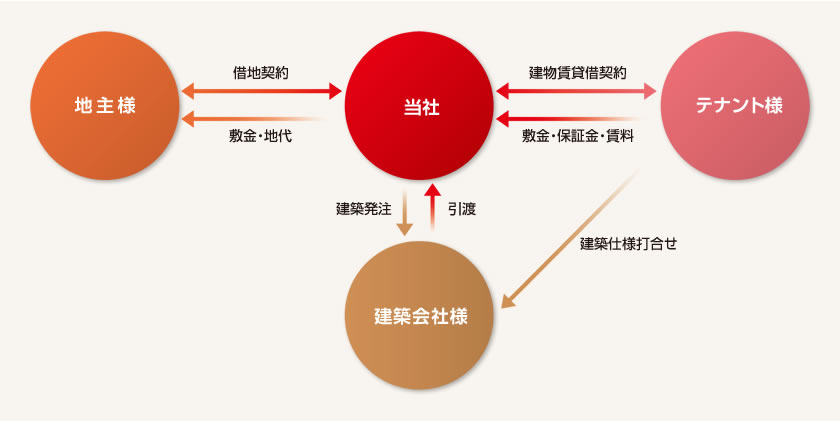 建物リースのスキーム図