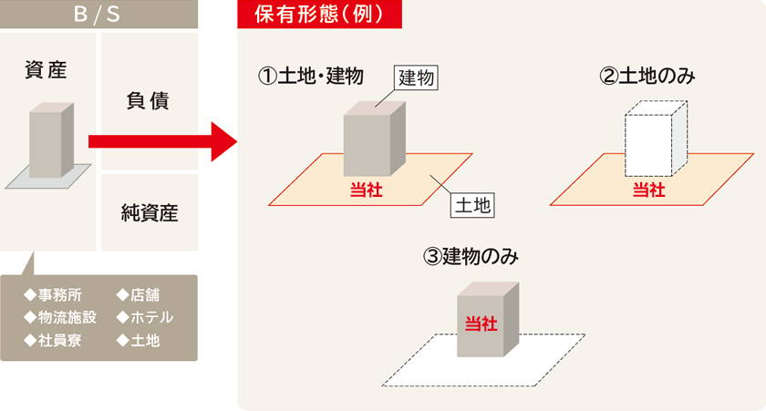 不動産流動化スキーム想定事業モデル
