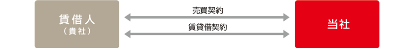不動産流動化契約形態