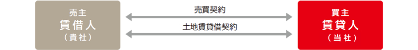 土地のセール＆リースバック契約形態
