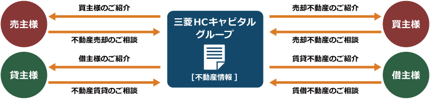 不動産売買・賃貸借仲介の仕組み